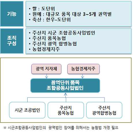 품목 조합공동사업법인 체계