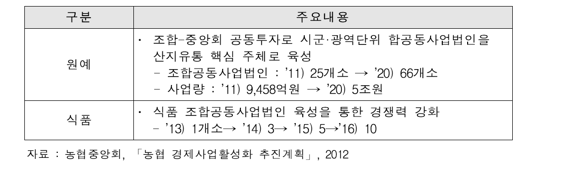 농협 경제사업활성화 계획 중 조합공동사업법인 관련 주요 내용 (2012년 기준)