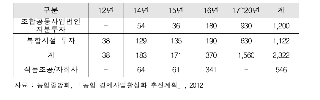 농협경제사업활성화 추진계획 중 조합공동사업법인 관련 투자계획