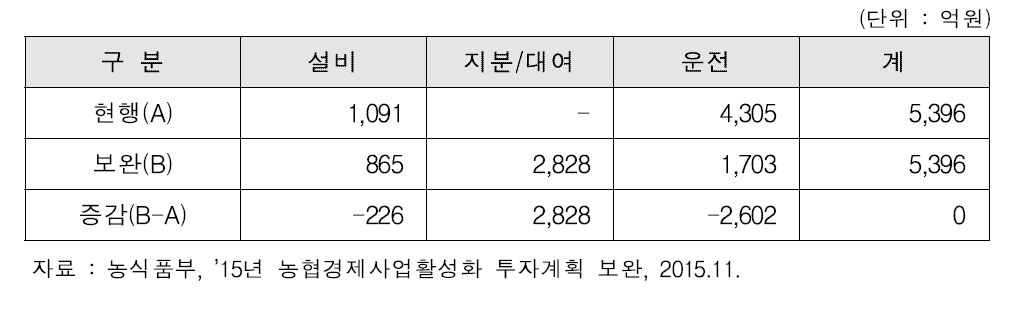 2015년 양곡분야 총 투자계획 변경 내용