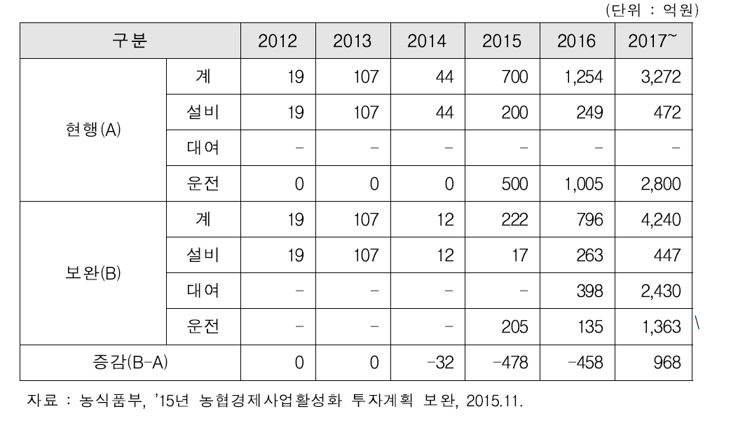 2015년 양곡분야 연차별 투자계획 변경 내용