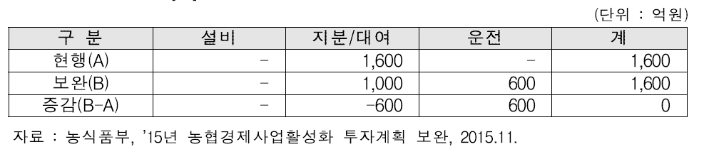 2015년 원예분야 총 투자계획 변경 내용