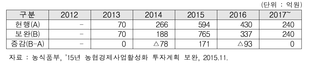 2015년 원예분야 연차별 투자계획 변경 내용