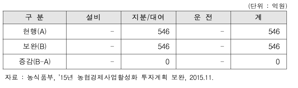 2015년 식품분야 총 투자계획 변경 내용