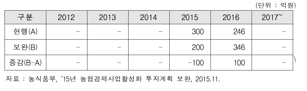 2015년 식품분야 연차별 투자계획 변경 내용