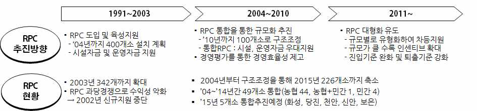 RPC 정책방향 변화