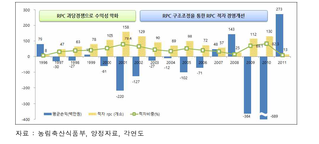 농협RPC의 평균손익과 적자RPC 수 변화 추이