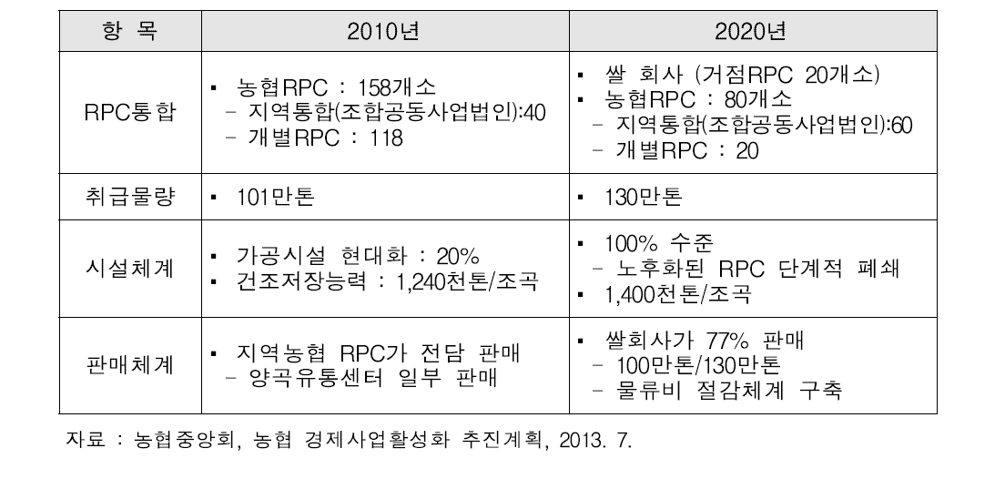 2015년 식품분야 총 투자계획 변경 내용