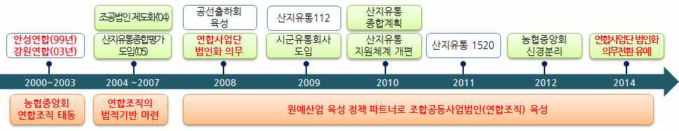 원예농산물관련 주요 정책 변화