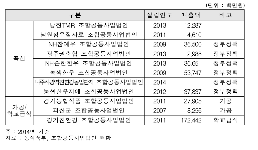 축산 및 가공 조합공동사업법인 설립 및 운영 현황