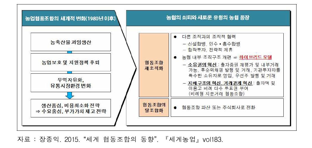 세계 농협 동향