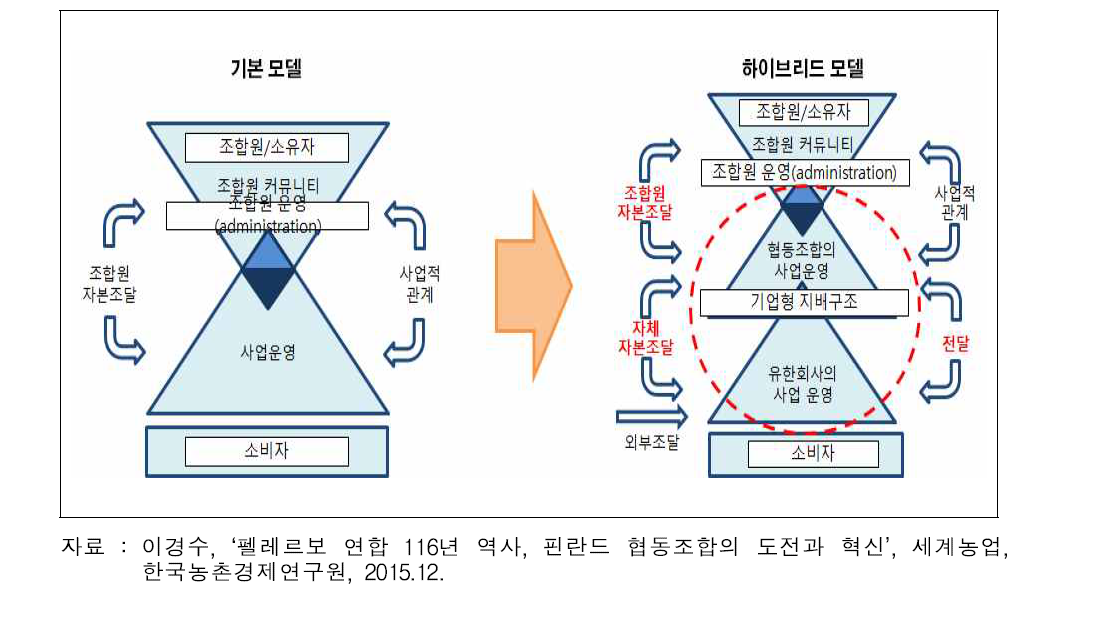 협동조합 기본 보델 및 하이브리드 모델