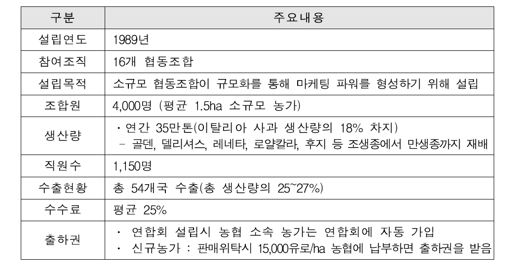 멜린다 협동조합 연합회 개요