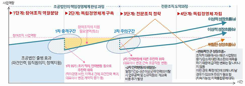 조합공동사업법인의 사업역량 성장 경로