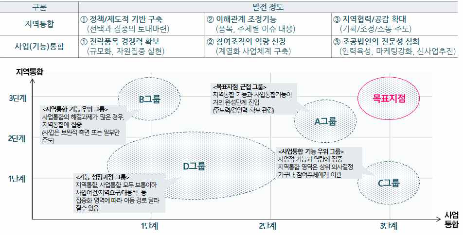 지역적·사업적 연합 정도에 따른 발전