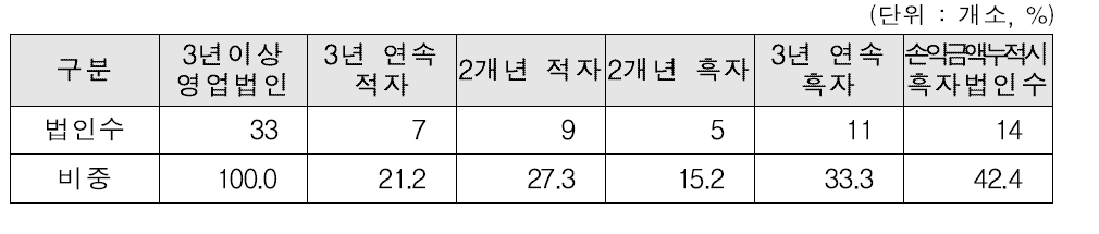 3년 이상 운영 양곡조합공동사업법인 손익 분포