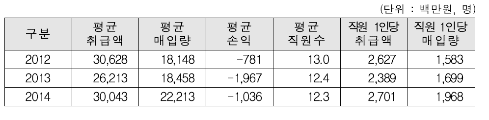 3년 연속 적자 양곡조합공동사업법인 현황