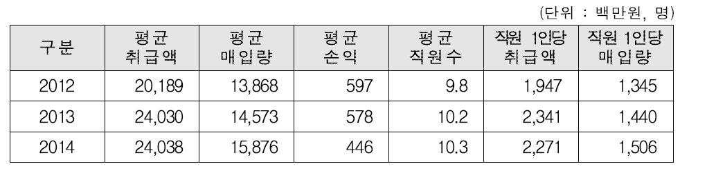 3년 연속 흑자 양곡조합공동사업법인 현황