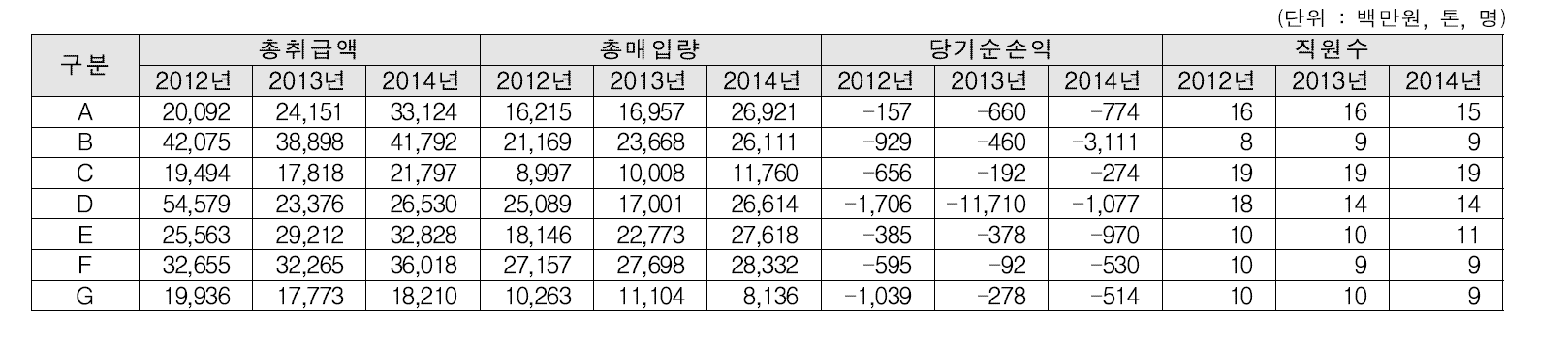 3년 연속 적자 양곡조합공동사업법인 세부 내역