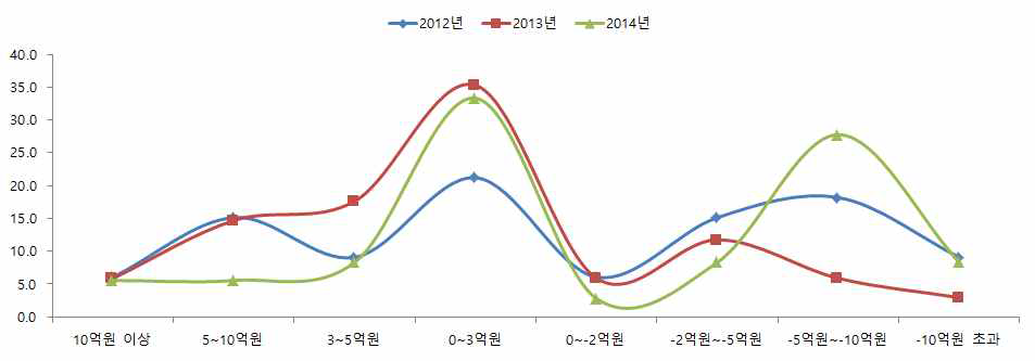 양곡조합공동사업법인 손익 규모별 분포