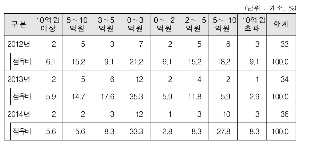 양곡조합공동사업법인 손익 규모별 분포