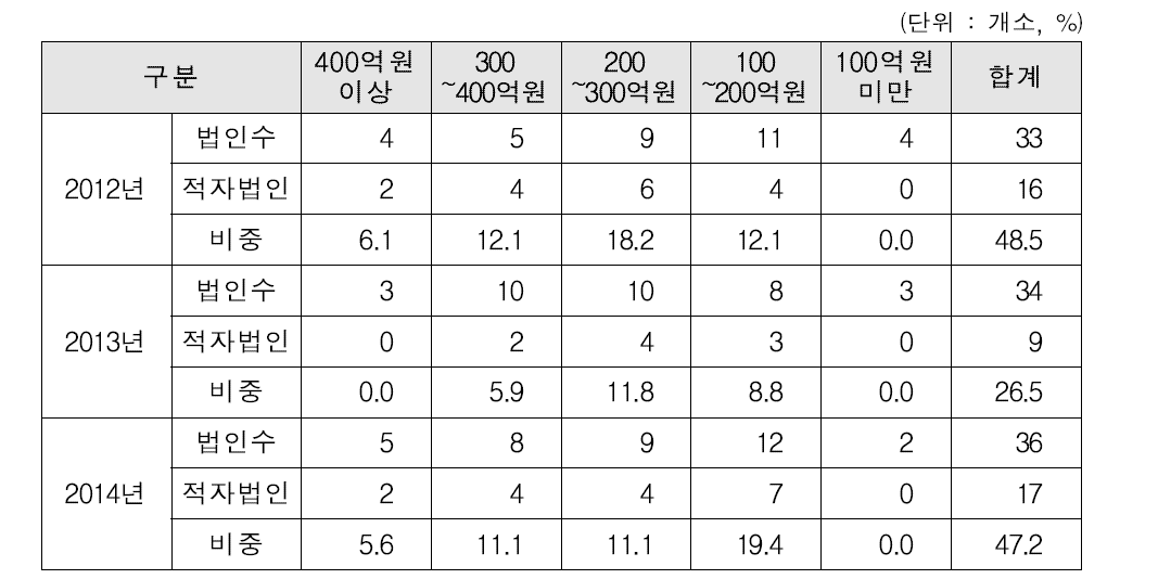 취급액 규모에 따른 양곡조합공동사업법인 적자 조직 분포