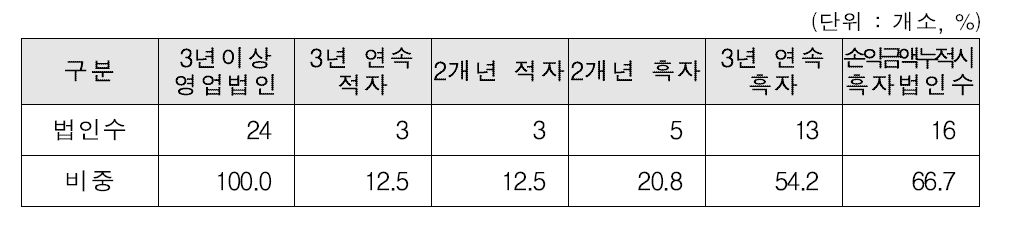 3년 이상 운영 원예조합공동사업법인 손익 분포