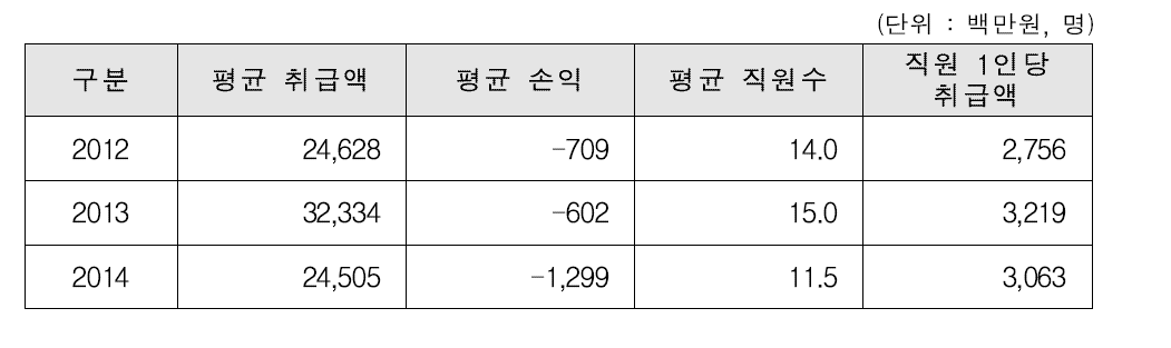 3년 연속 적자 원예조합공동사업법인 현황