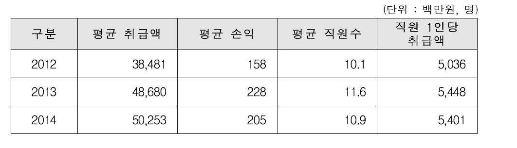 3년 연속 흑자 원예조합공동사업법인 현황