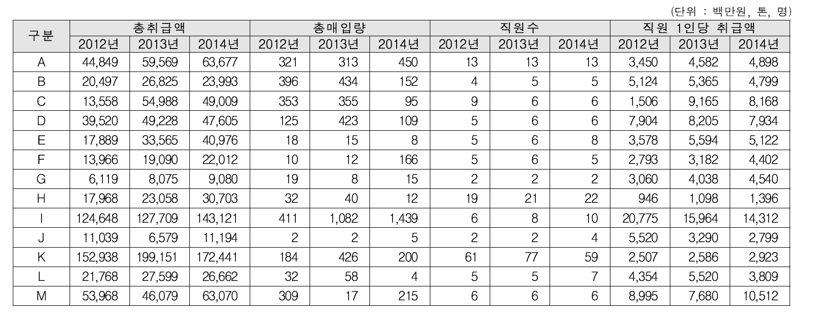 3년 연속 흑자 원예조합공동사업법인 세부 내역