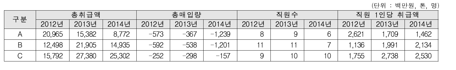 3년 연속 적자 원예조합공동사업법인 세부 내역