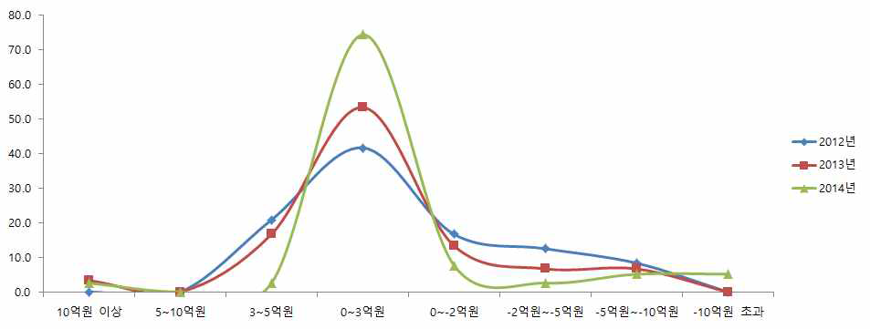 양곡조합공동사업법인 손익 규모별 분포