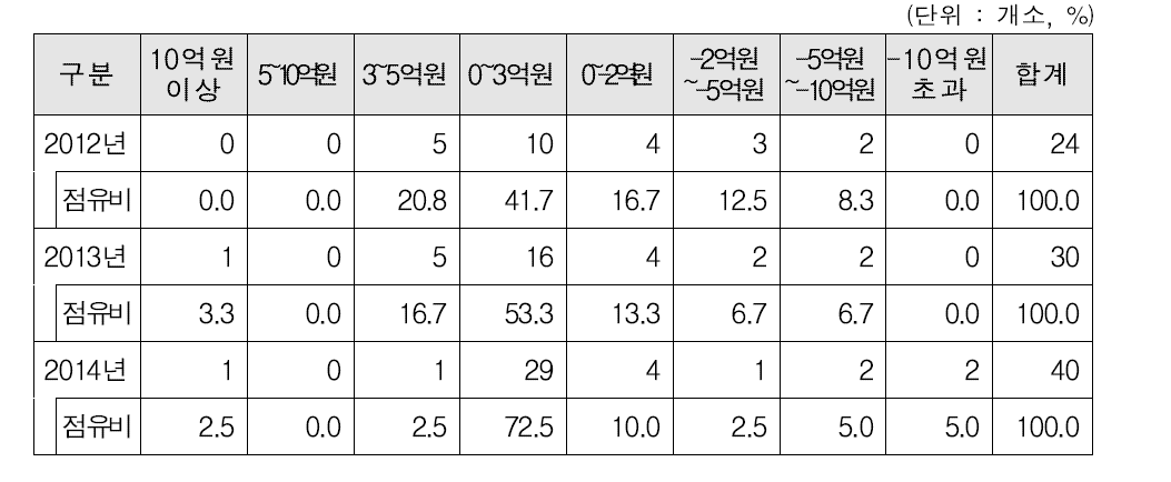 원예조합공동사업법인 손익 규모별 분포