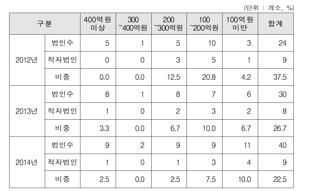 취급액 규모에 따른 원예조합공동사업법인 적자 조직 분포