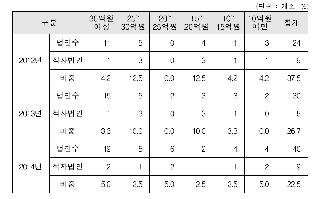 직원 1인당 취급액 규모에 따른 원예조합공동사업법인 적자 조직 분포