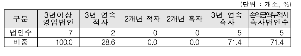 3년 이상 운영 통합유형조합공동사업법인 손익 분포