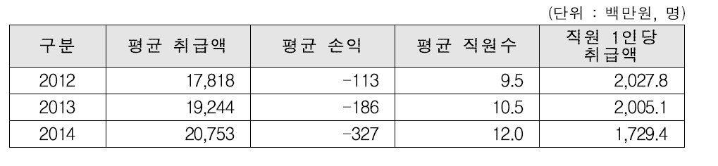 3년 연속 적자 통합유형조합공동사업법인 현황