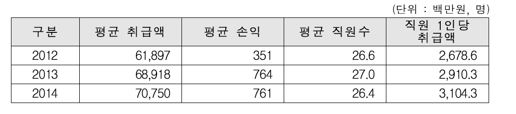 3년 연속 흑자 원예조합공동사업법인 현황