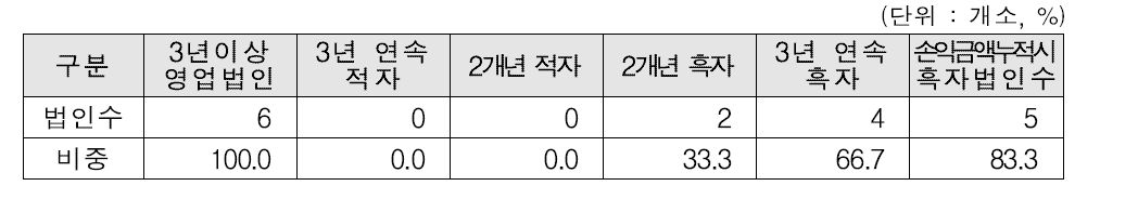 3년 이상 운영 축산․가공유형조합공동사업법인 손익 분포