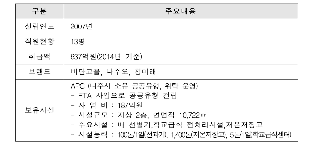 나주시조합공동사업법인 개요