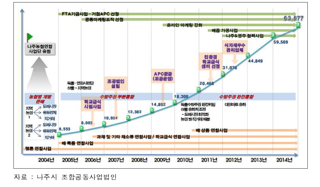 나주시 연합사업 역사(2004~2014)