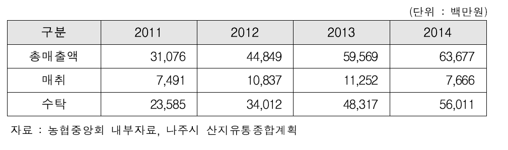 나주시조합공동사업법인 사업 현황