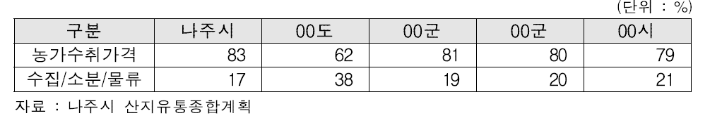 친환경급식 시군별 세부 수수료