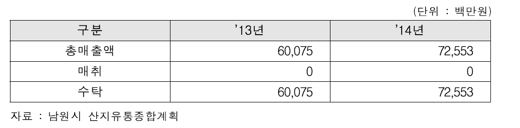 남원시조합공동사업법인 사업 현황