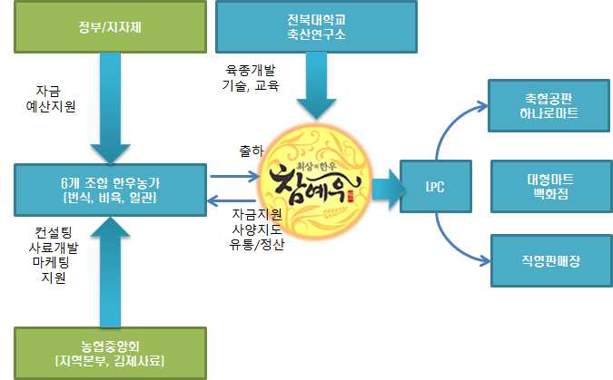 NH참예우조합공동사업법인 사업 현황