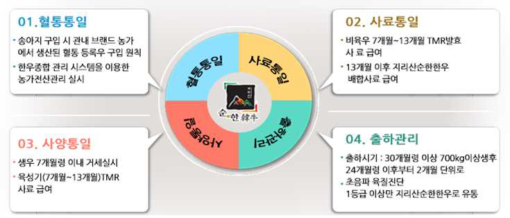 NH순한한우조합공동사업법인 생산시스템