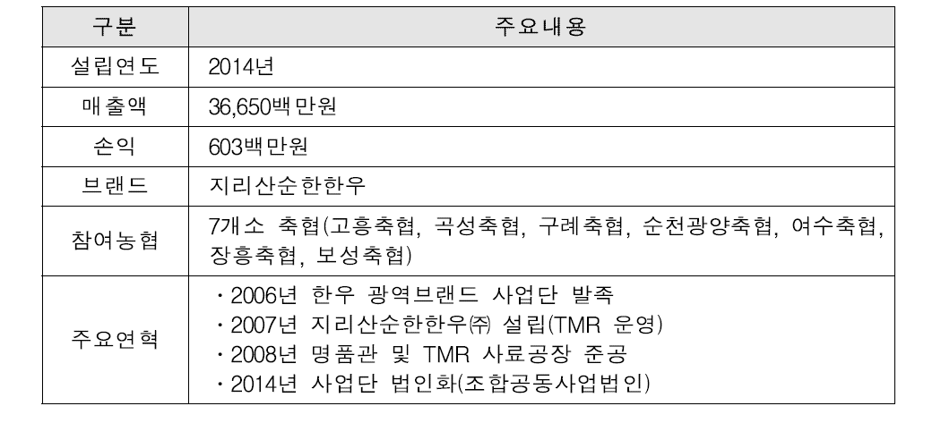 NH순한한우조합공동사업법인 개요