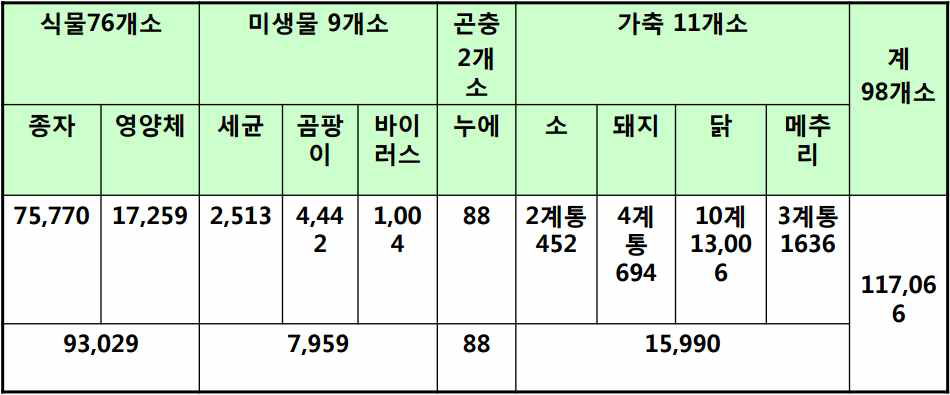 농업 생명자원 관리기관 보유 생물자원 현황(2015. 4)