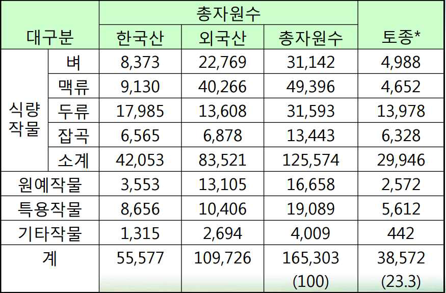 작물종자 유전자원 보존 현황(국립농업유전자원센터 2011.1.1)