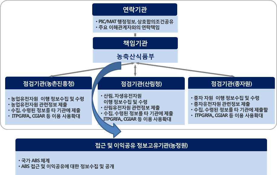 기관간의 역할 정립